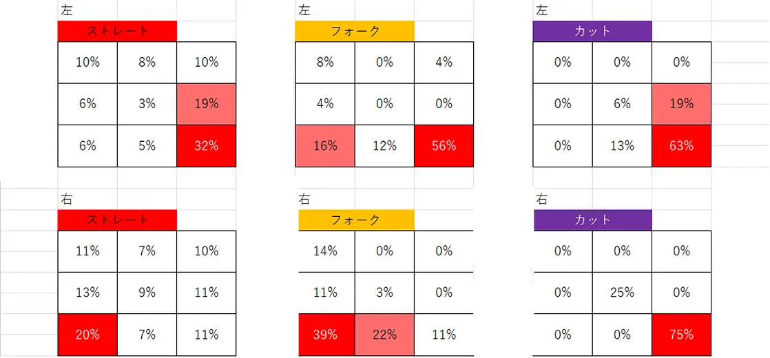 スコア分析結果2