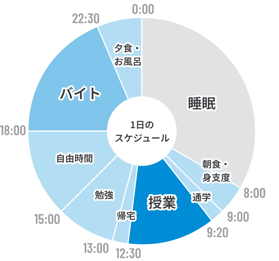 学生の1日(例)