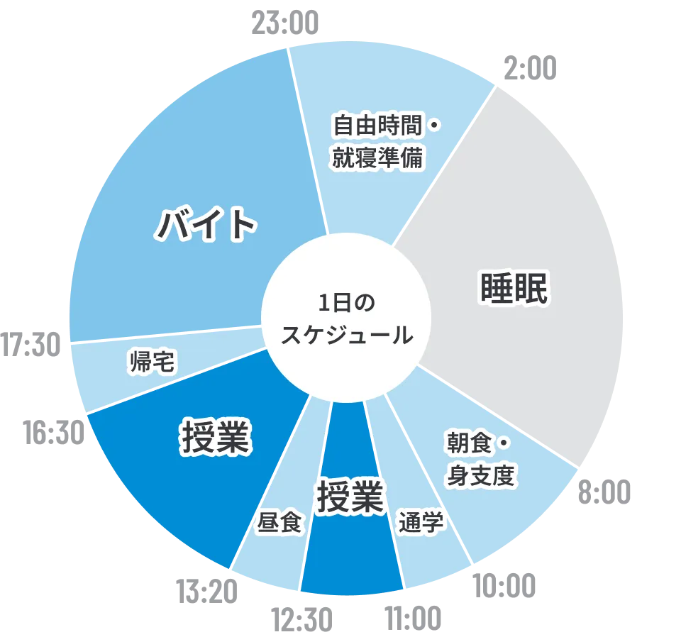 学生の1日(例)
