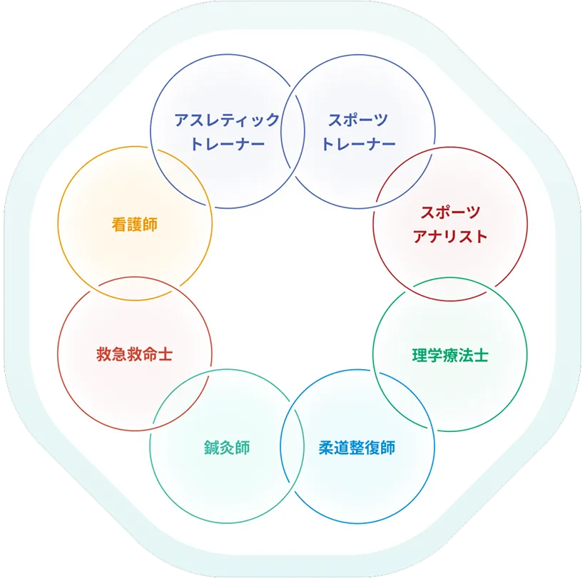 スポーツだけじゃない、学科を超えた+αの学びで対応力を養う