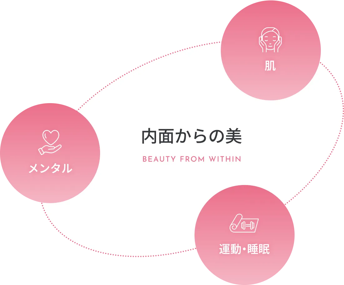 内面からの美