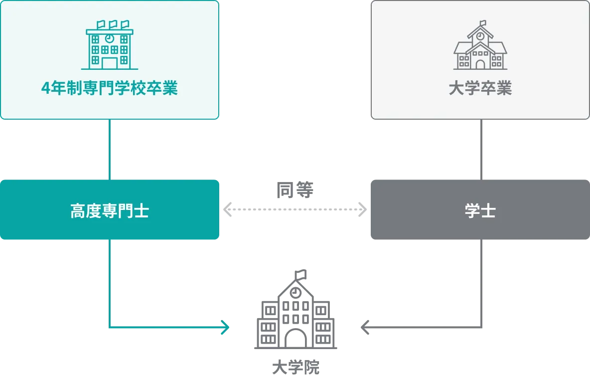高度専門士の図