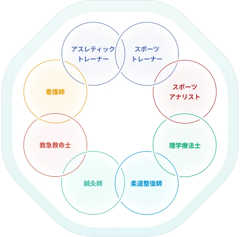 <span>総合校だからこそできる</span>多職種連携教育