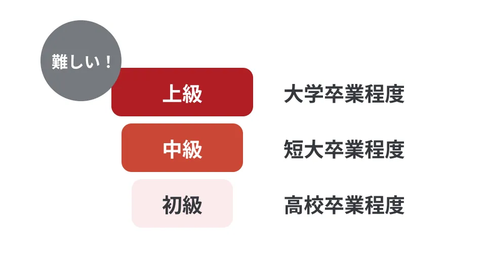 試験の難易度