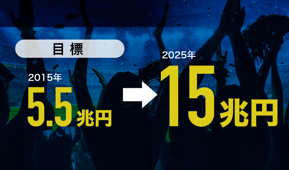 目標：2015年5.5兆円→2025年15兆円