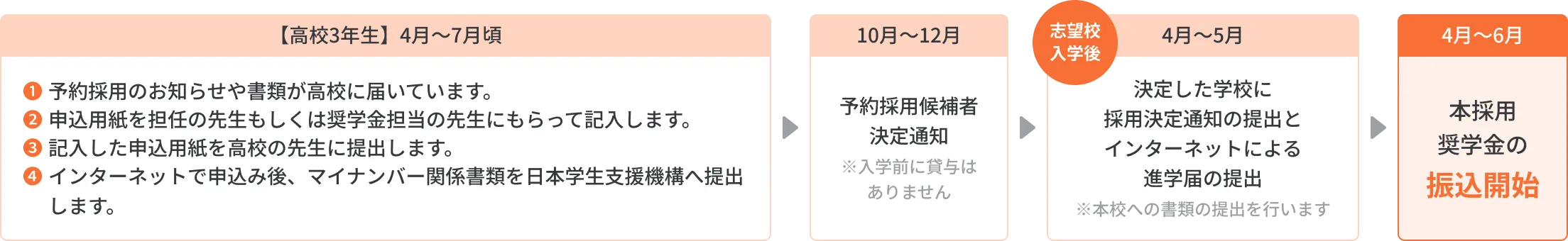 予約採用申込み例