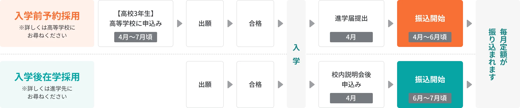 手続きの流れ