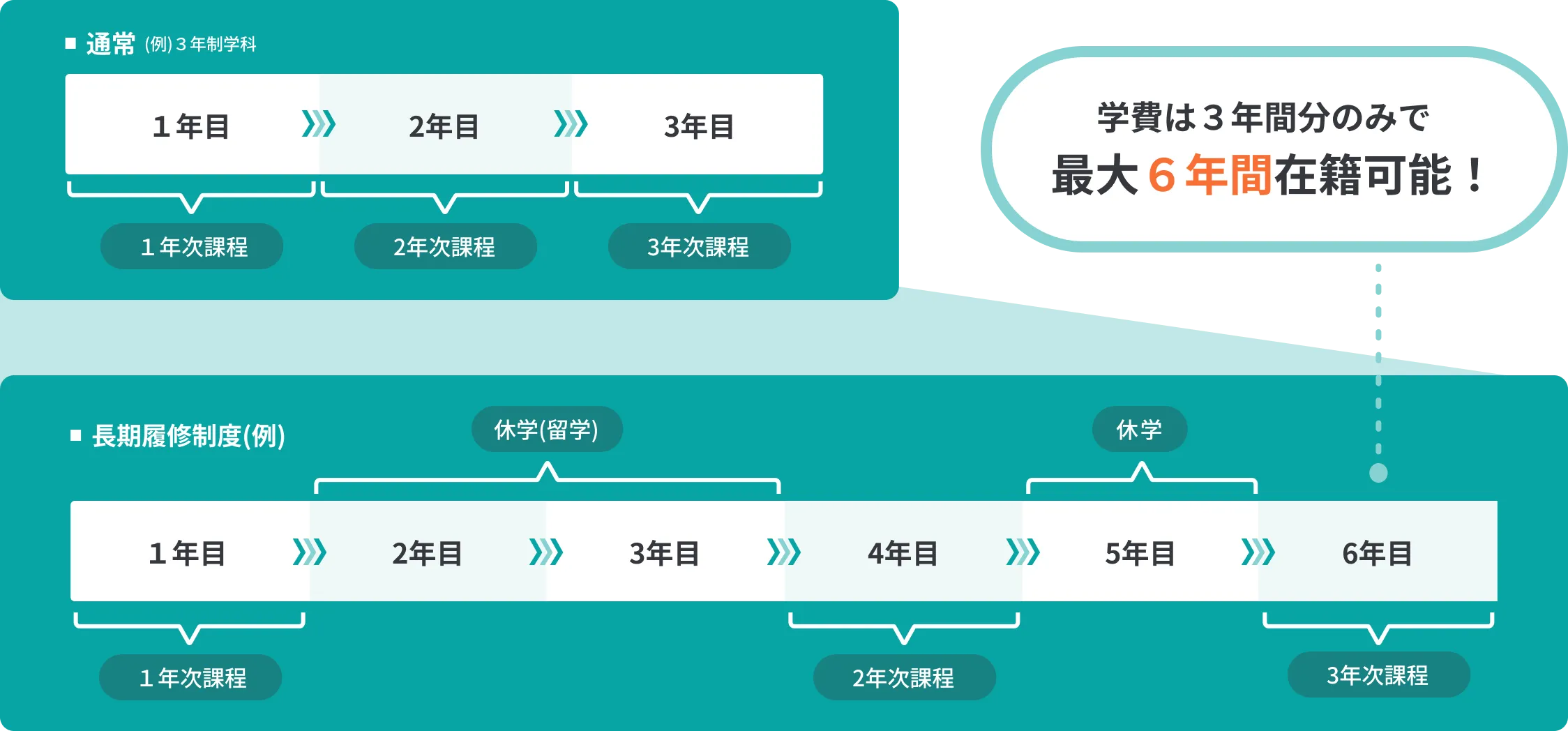 医健独自の長期履修制度