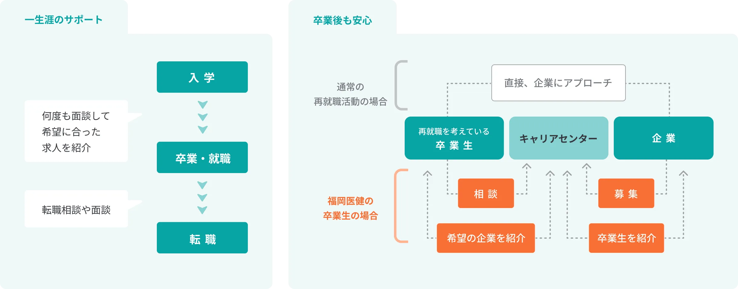 生涯就職サポートシステム