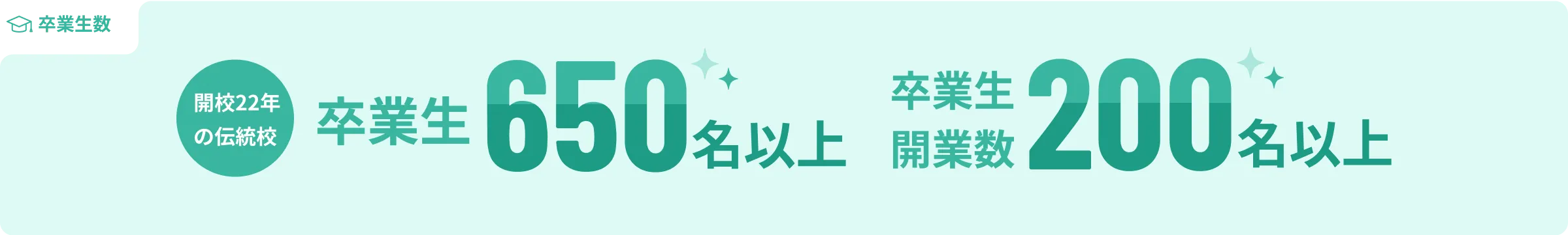 卒業生1400名以上 卒業生開業数300名以上