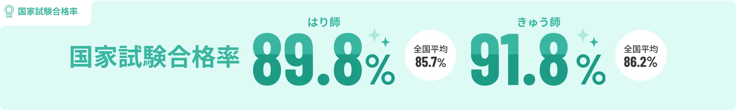 国家試験合格率 はり師87.2% きゅう師87.2%