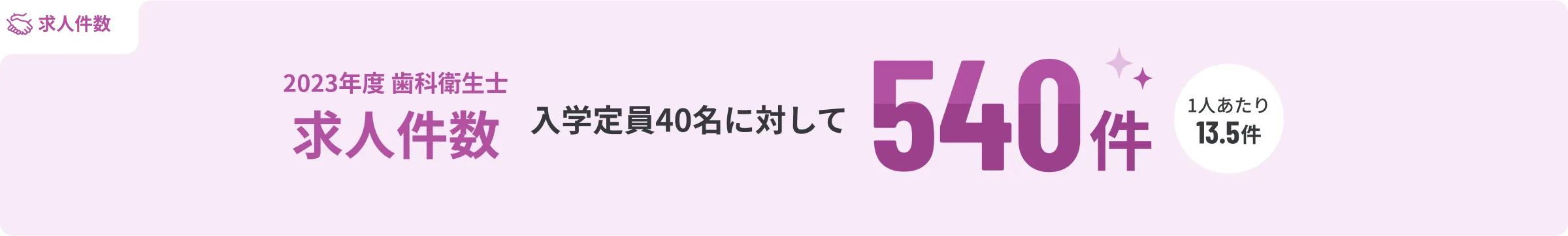 求人件数入学定員40名に対して593件