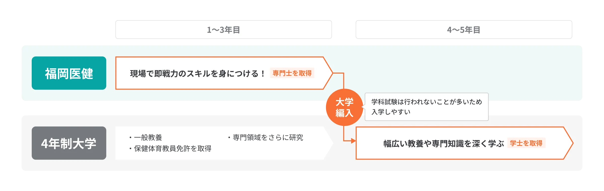 大学編入制度