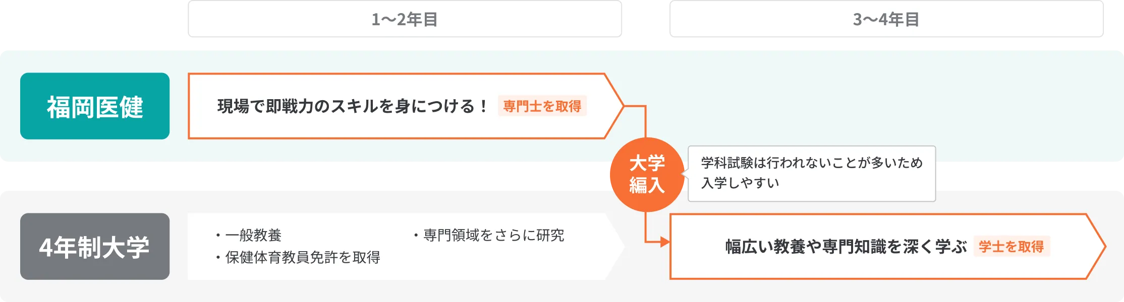大学編入