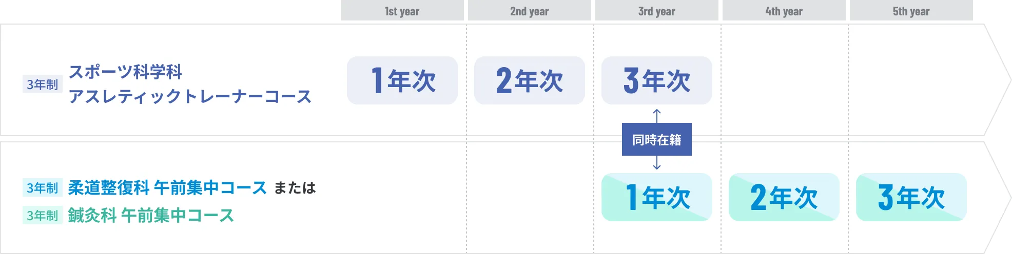 スポーツ×医療を重ねて学ぶ、新しい選択。